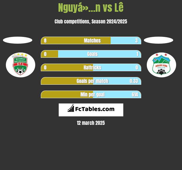 Nguyá»…n vs Lê h2h player stats