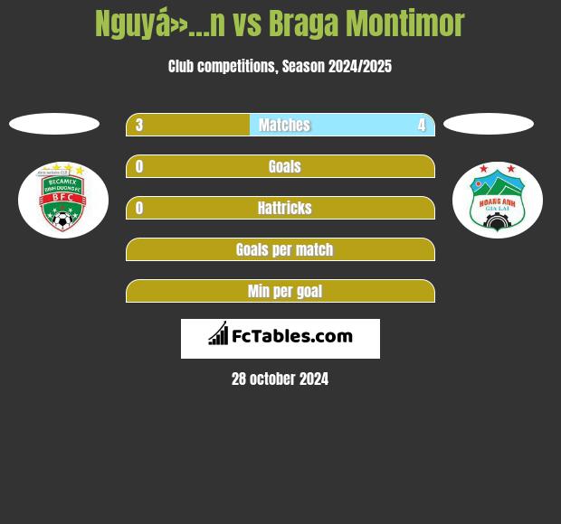 Nguyá»…n vs Braga Montimor h2h player stats