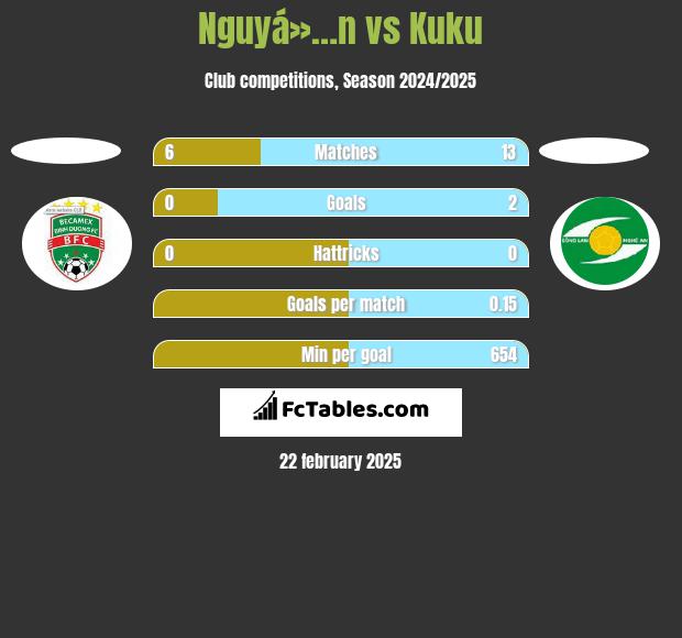 Nguyá»…n vs Kuku h2h player stats