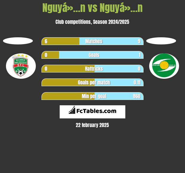 Nguyá»…n vs Nguyá»…n h2h player stats