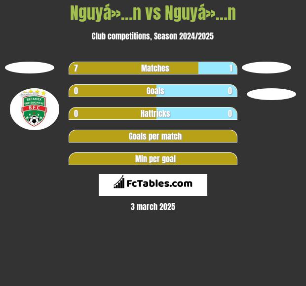 Nguyá»…n vs Nguyá»…n h2h player stats