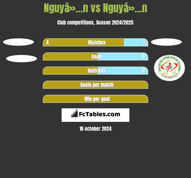 Nguyá»…n vs Nguyá»…n h2h player stats