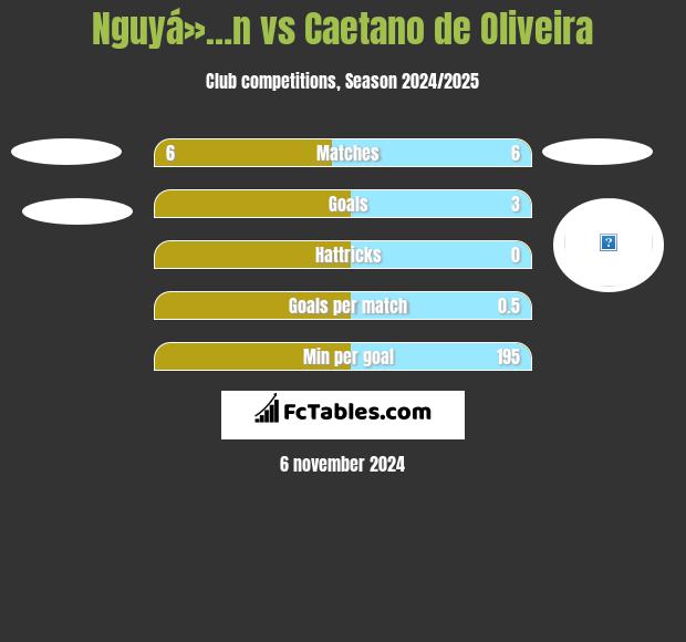 Nguyá»…n vs Caetano de Oliveira h2h player stats