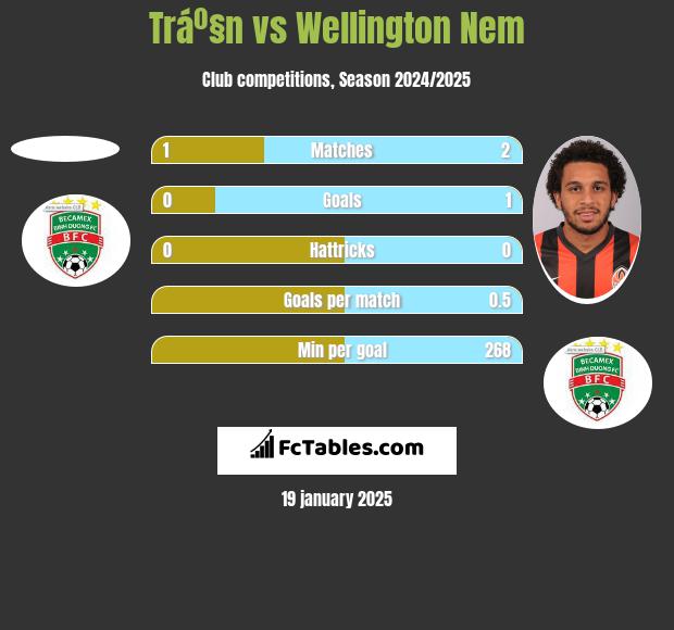 Tráº§n vs Wellington Nem h2h player stats