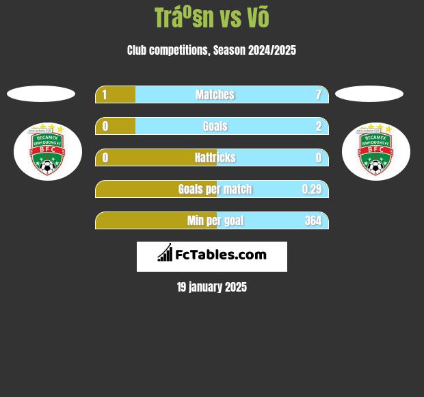 Tráº§n vs Võ h2h player stats