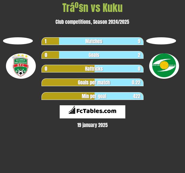 Tráº§n vs Kuku h2h player stats