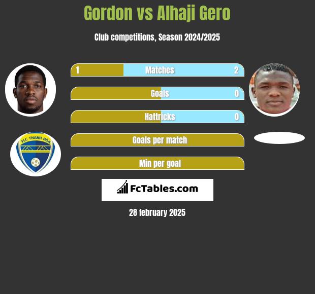 Gordon vs Alhaji Gero h2h player stats