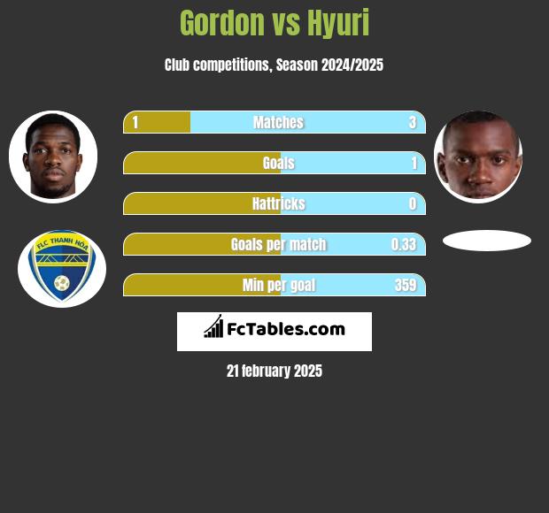 Gordon vs Hyuri h2h player stats