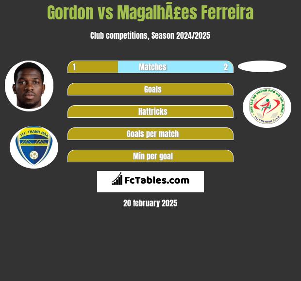 Gordon vs MagalhÃ£es Ferreira h2h player stats