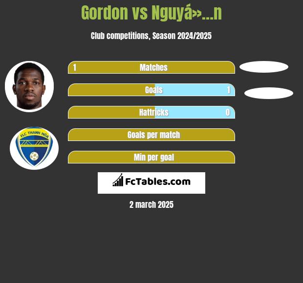 Gordon vs Nguyá»…n h2h player stats