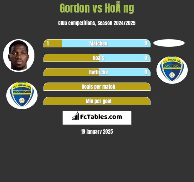 Gordon vs HoÃ ng h2h player stats