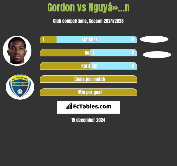 Gordon vs Nguyá»…n h2h player stats