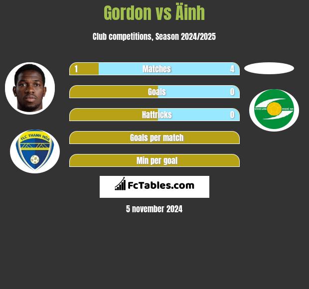 Gordon vs Äinh h2h player stats