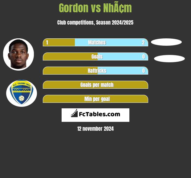 Gordon vs NhÃ¢m h2h player stats