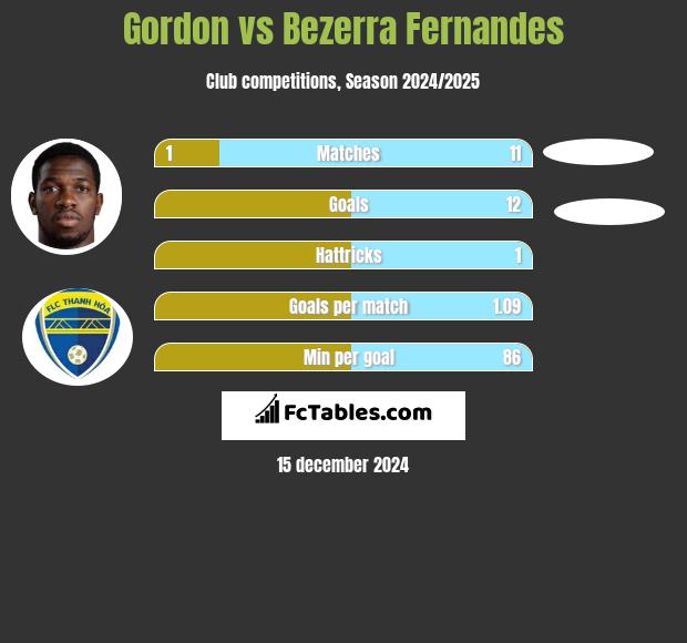 Gordon vs Bezerra Fernandes h2h player stats