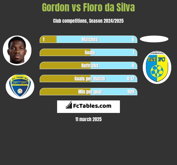 Gordon vs Floro da Silva h2h player stats