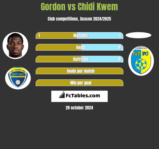 Gordon vs Chidi Kwem h2h player stats