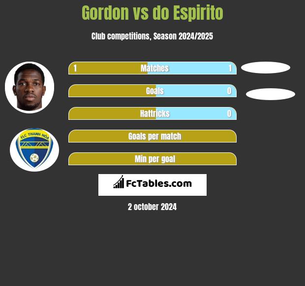 Gordon vs do Espirito h2h player stats