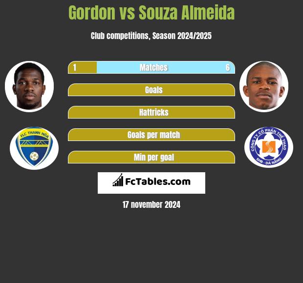 Gordon vs Souza Almeida h2h player stats