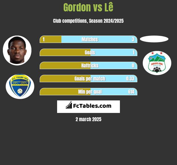 Gordon vs Lê h2h player stats