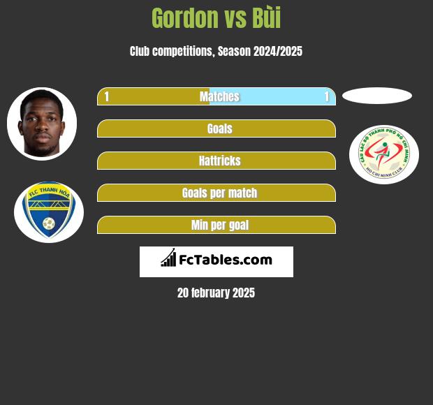 Gordon vs Bùi h2h player stats