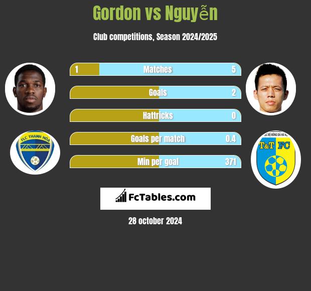 Gordon vs Nguyễn h2h player stats