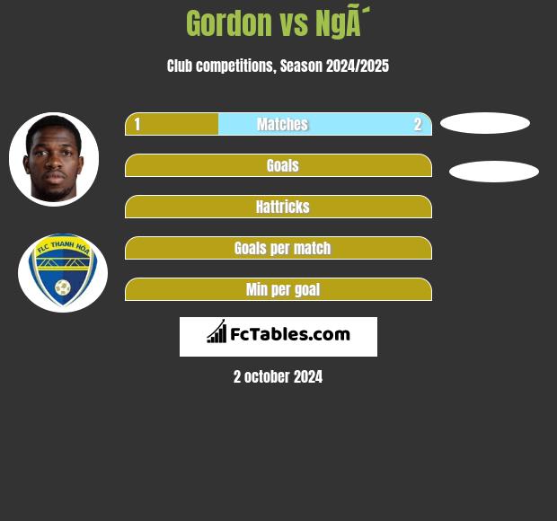 Gordon vs NgÃ´ h2h player stats