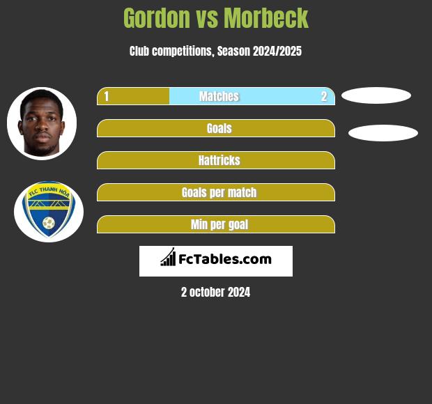 Gordon vs Morbeck h2h player stats