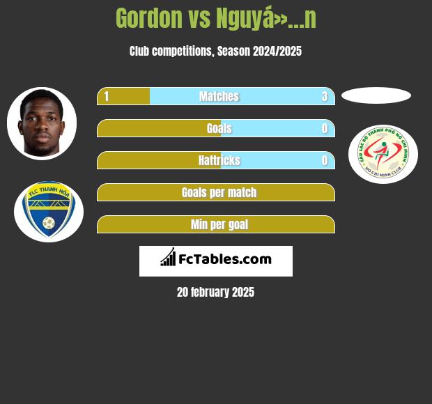 Gordon vs Nguyá»…n h2h player stats