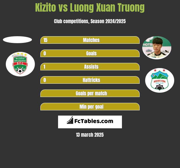 Kizito vs Luong Xuan Truong h2h player stats