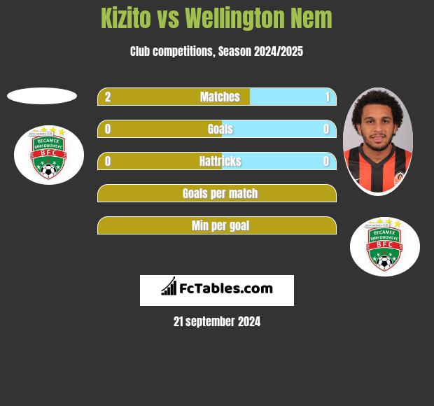 Kizito vs Wellington Nem h2h player stats