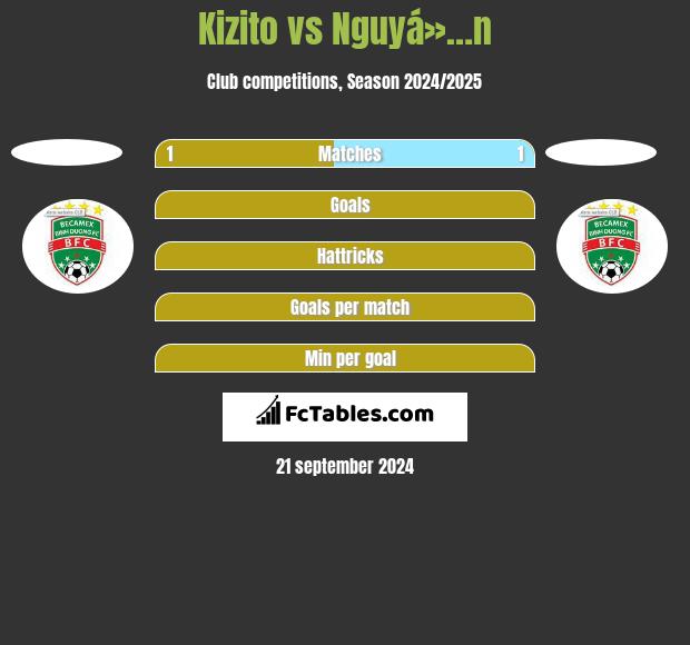 Kizito vs Nguyá»…n h2h player stats