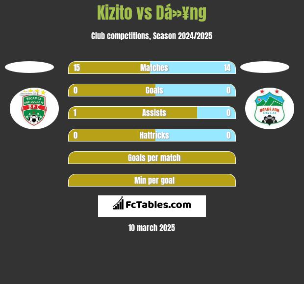 Kizito vs Dá»¥ng h2h player stats