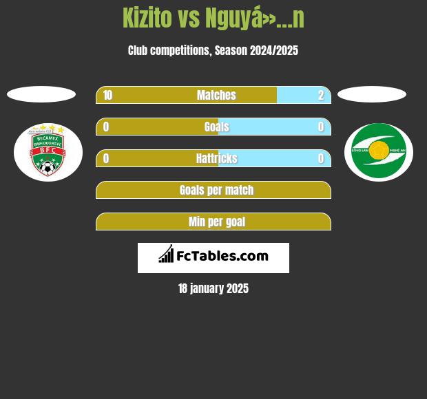 Kizito vs Nguyá»…n h2h player stats