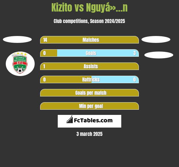 Kizito vs Nguyá»…n h2h player stats