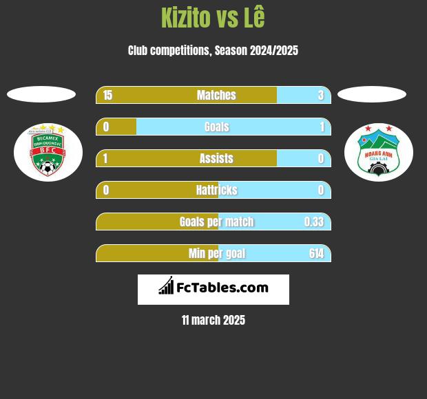 Kizito vs Lê h2h player stats