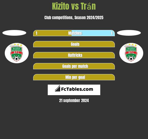 Kizito vs Trần h2h player stats