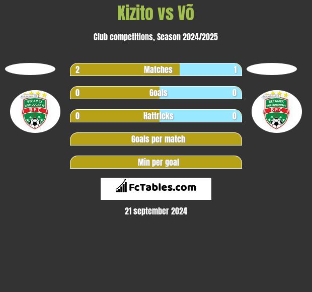 Kizito vs Võ h2h player stats