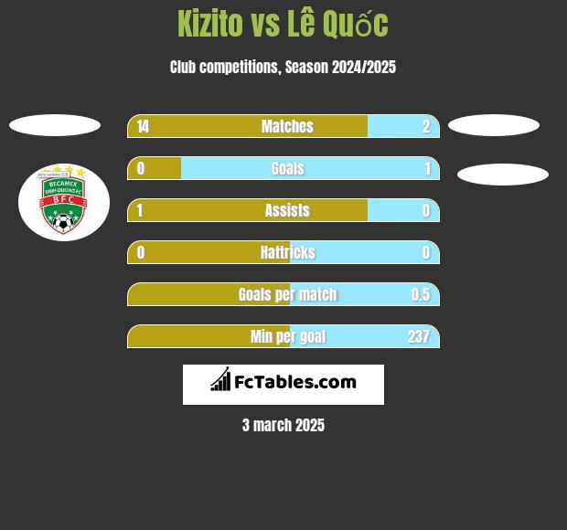 Kizito vs Lê Quốc h2h player stats