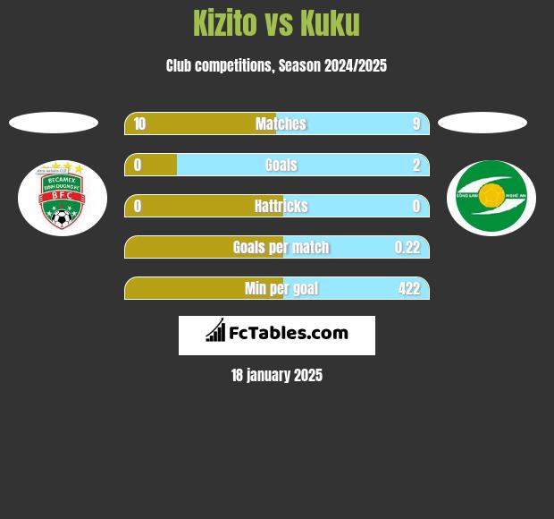 Kizito vs Kuku h2h player stats