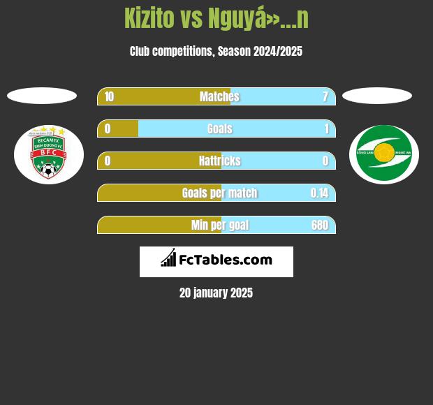 Kizito vs Nguyá»…n h2h player stats