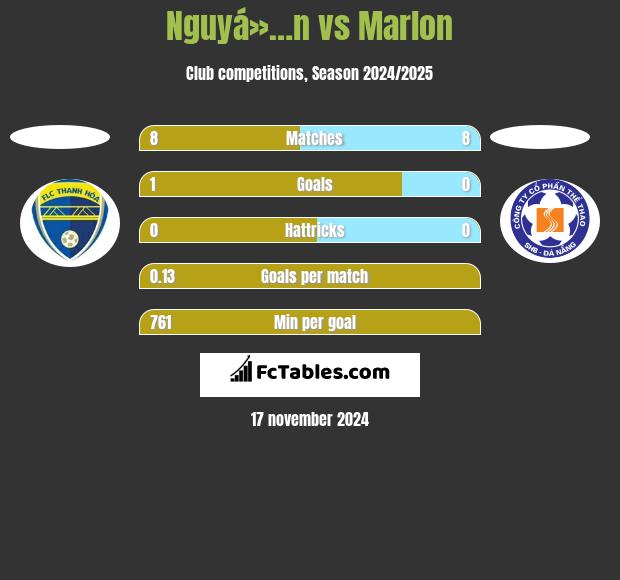 Nguyá»…n vs Marlon h2h player stats