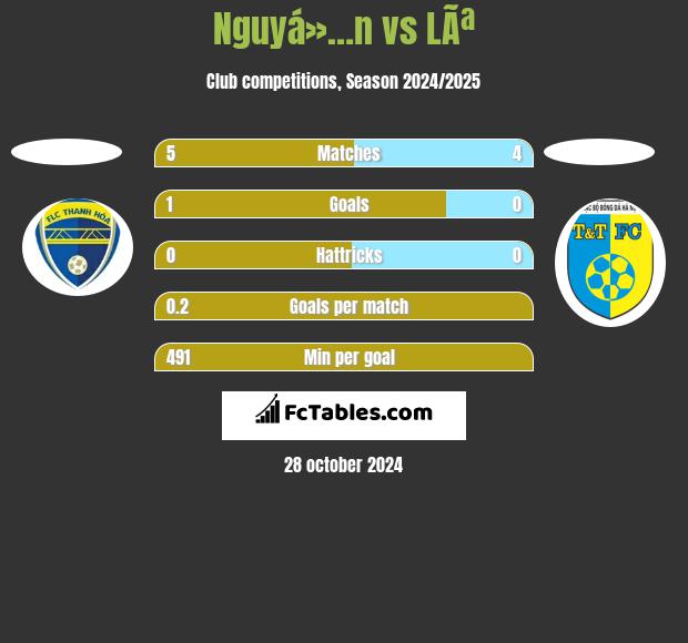 Nguyá»…n vs LÃª h2h player stats