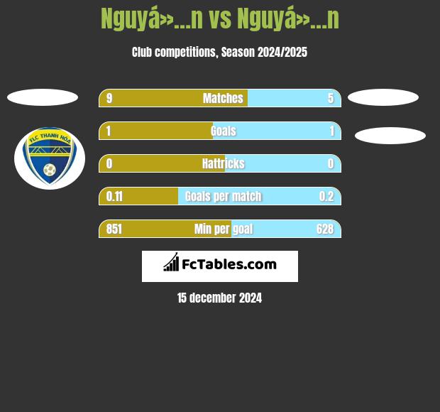 Nguyá»…n vs Nguyá»…n h2h player stats