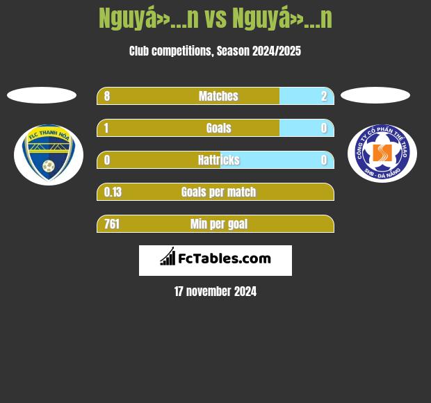 Nguyá»…n vs Nguyá»…n h2h player stats