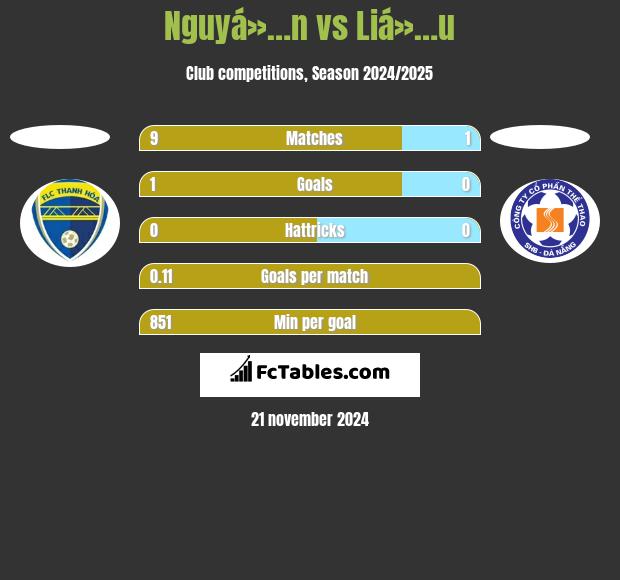 Nguyá»…n vs Liá»…u h2h player stats