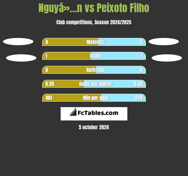 Nguyá»…n vs Peixoto Filho h2h player stats