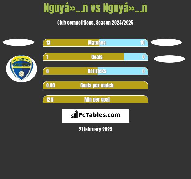 Nguyá»…n vs Nguyá»…n h2h player stats