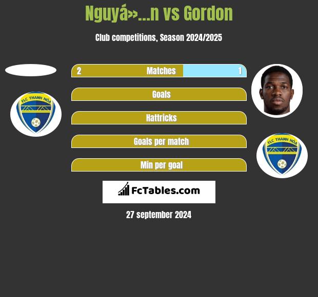 Nguyá»…n vs Gordon h2h player stats