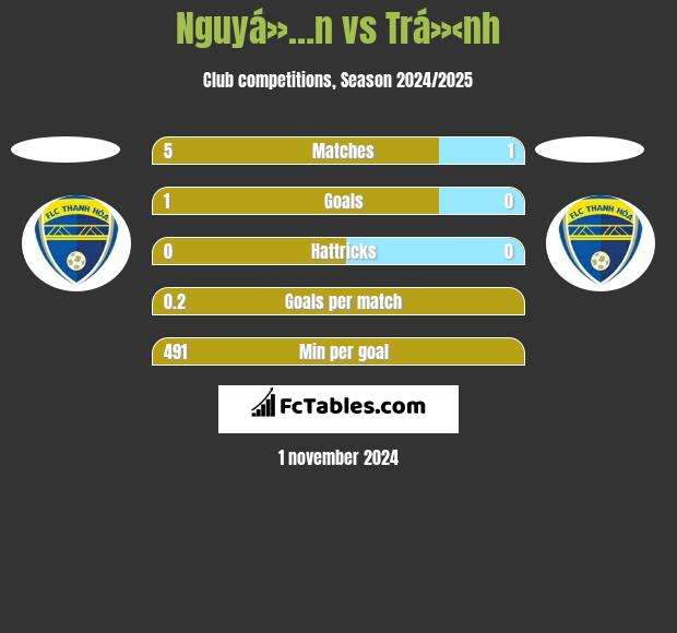 Nguyá»…n vs Trá»‹nh h2h player stats